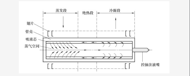 不銹鋼換熱管交換器組成部分及結構原理