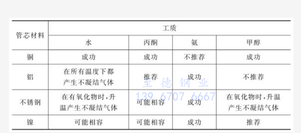 如何根據工質來選擇換熱管管芯材料