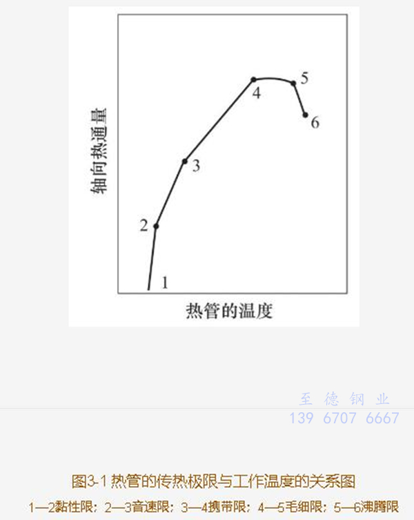 換熱管傳送熱量工作極限的限制有哪些