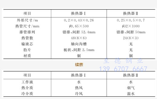 熱管換熱器的種類有哪些