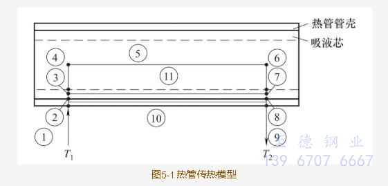 熱管換熱器熱阻計算方法 ？