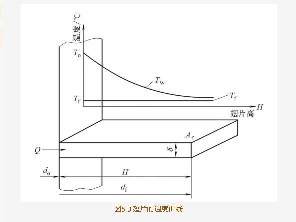 熱管換熱器中熱管翅片效率和翅化比