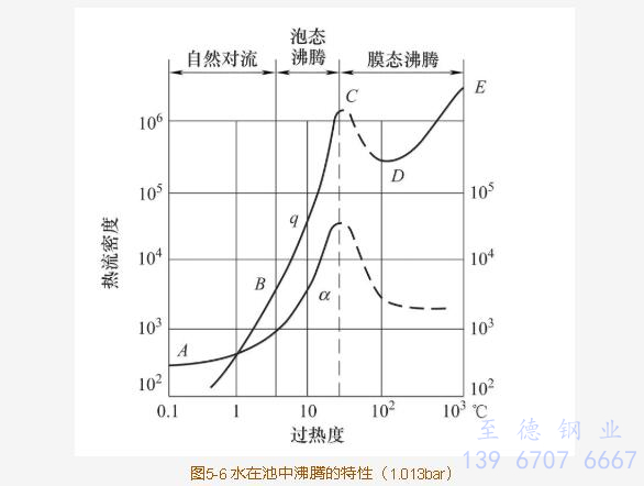 熱管換熱器管束的外部沸騰換熱