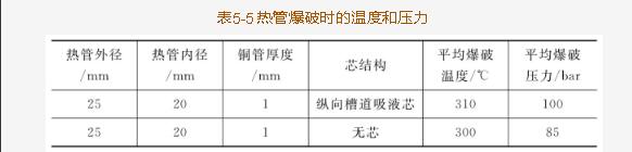 不銹鋼換熱管工作溫度與工質之間關系