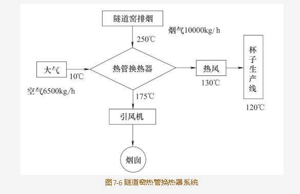 熱管換熱器在隧道窯上的應用