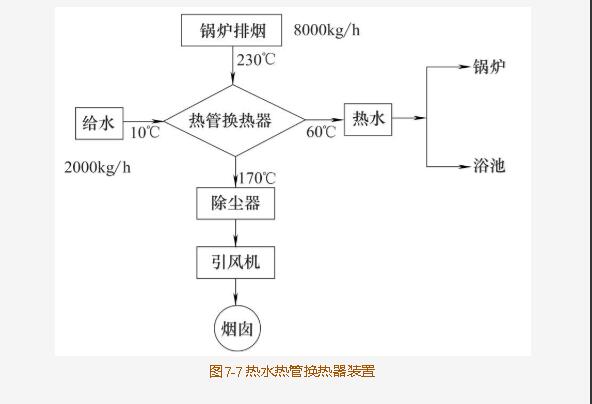 熱管換熱器在小鍋爐上的應用